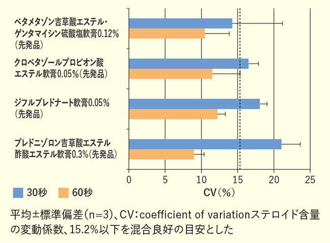 図 混合時間延長による変動係数（CV）の変化