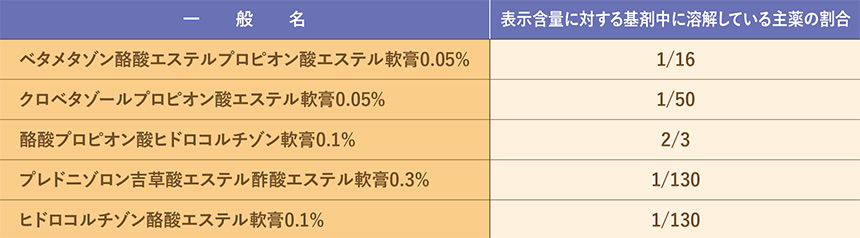 表 主なステロイド外用剤（軟膏：先発品）の表示含量に対する基剤中に溶解している割合