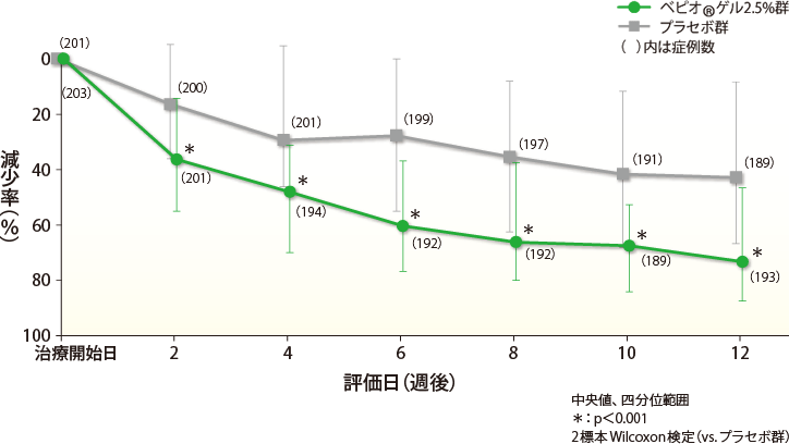炎症性皮疹数の減少率の経時推移