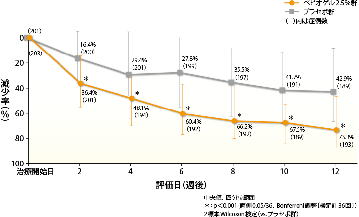 炎症性皮疹数の減少率の経時推移