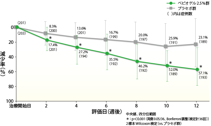 非炎症性皮疹数の減少率の経時推移