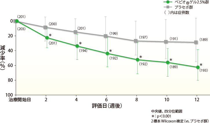 総皮疹数の減少率の経時推移