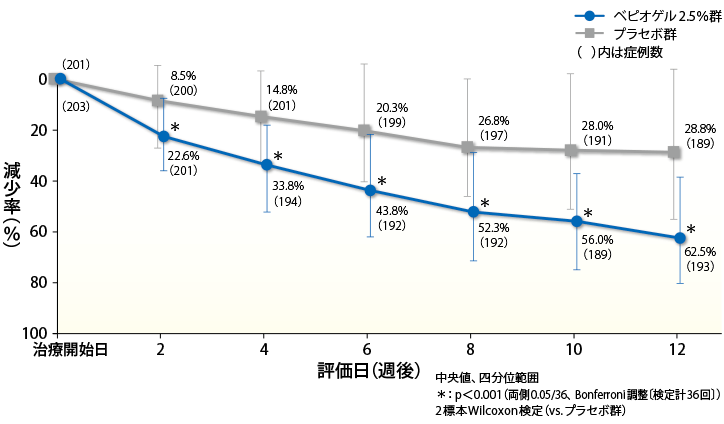 総皮疹数の減少率の経時推移