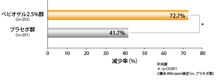 炎症性皮疹数の減少率（最終評価時）