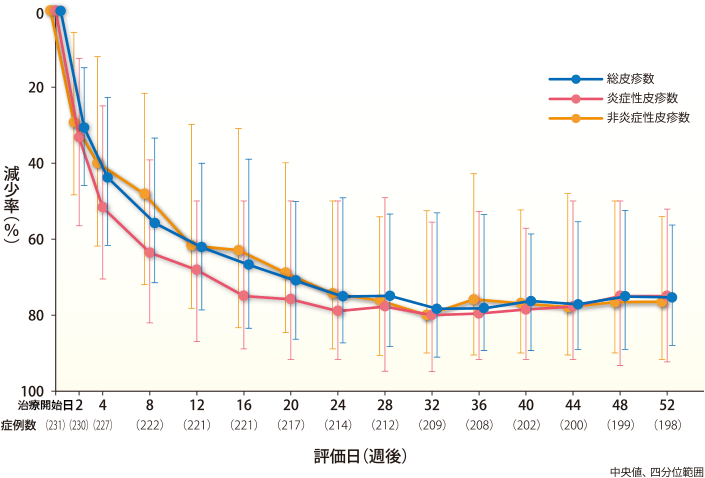 皮疹数の減少率の経時推移
