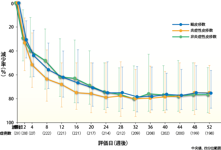 皮疹数の減少率の経時推移