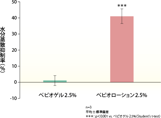 水分蒸散抑制率