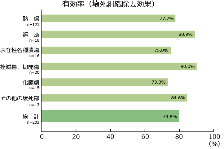 有効率（壊死組織除去効果）
