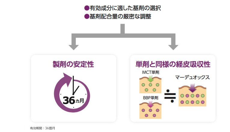 製剤技術