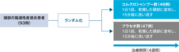 試験デザイン