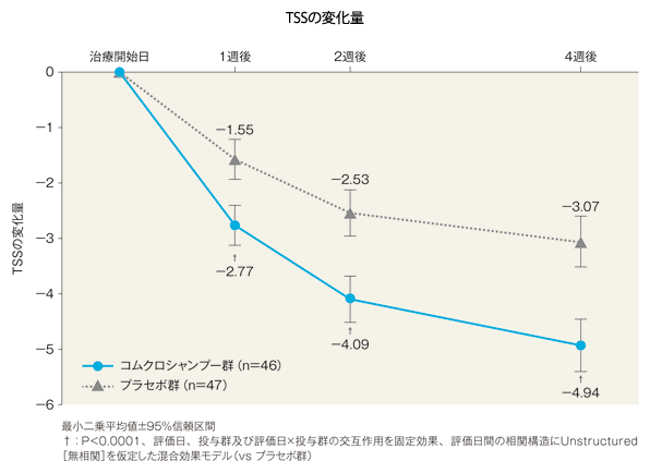 TSSの変化量