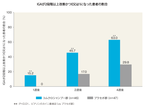 IGAが2段階以上改善かつ０又は１になった患者の割合