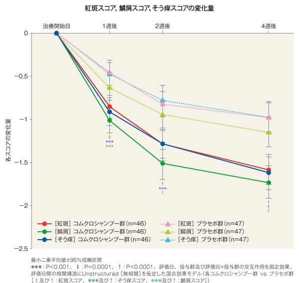 紅斑スコア、鱗屑スコア、そう痒スコアの変化量