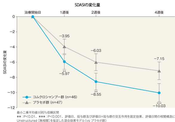 SDASIの変化量