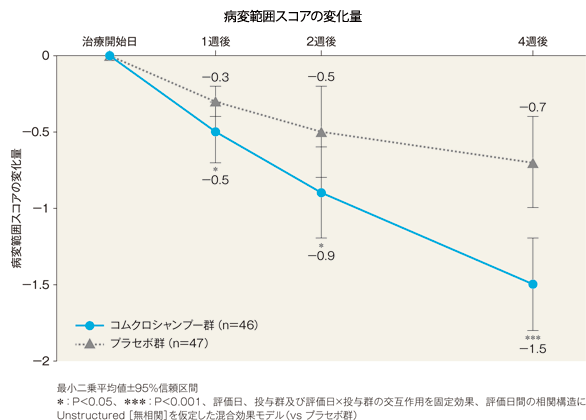 病変範囲スコアの変化量