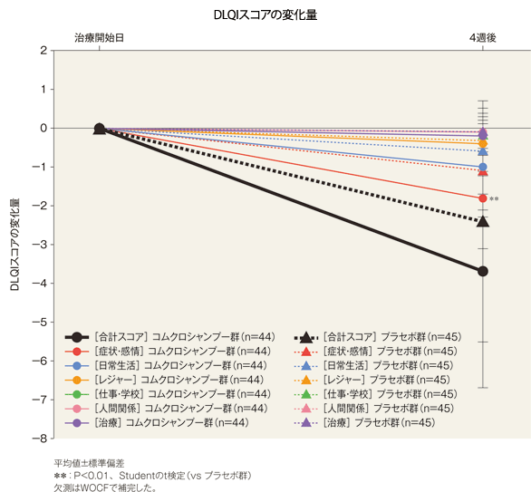 DLQIスコアの変化量