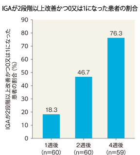 IGAが2段階以上改善かつ0又は1になった患者の割合