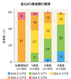 各IGAの患者数の推移