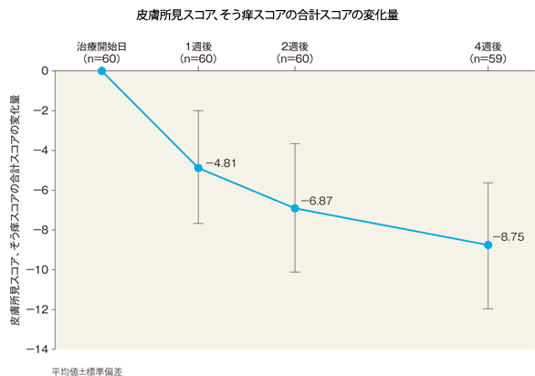 皮膚所見スコア、そう痒スコアの合計スコアの変化量