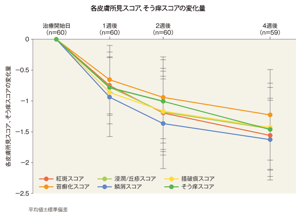 各皮膚所見スコア、そう痒スコアの変化量