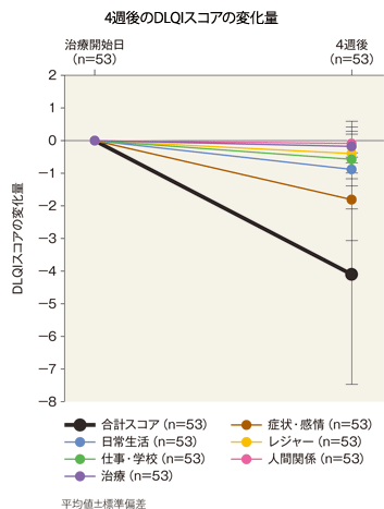 4週後のCDLQIスコアの変化量