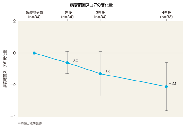 病変範囲スコアの変化量