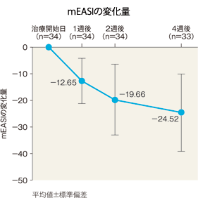 ｍEASIの変化量