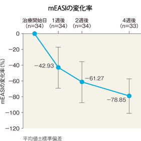 mEASIの変化率