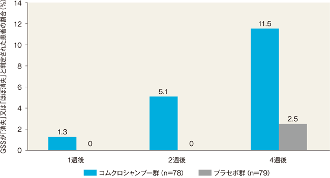 グラフ：GSSが「消失」又は「ほぼ消失」と判定された患者の割合