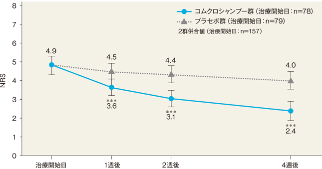 グラフ：4週後のNRS