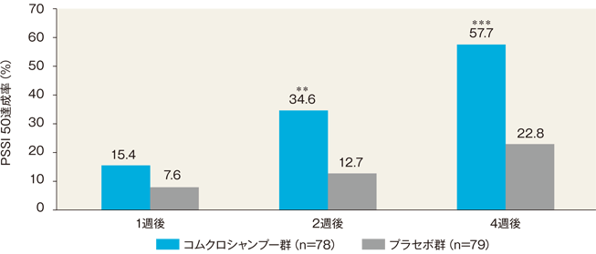 グラフ：各評価日のPSSI 50達成率（FAS）