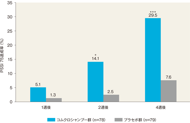 グラフ：4週後のPSSI 75達成率（FAS）