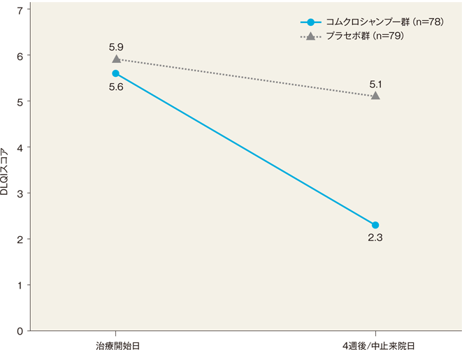 グラフ：4週後のDLQIスコア変化量