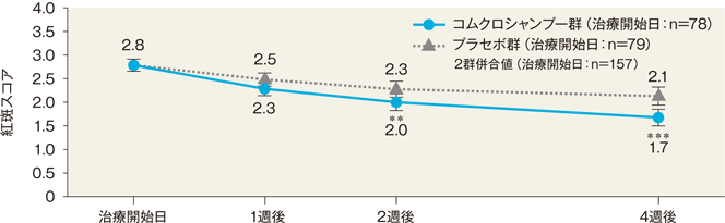 グラフ：皮膚所見の重症度スコア_紅斑