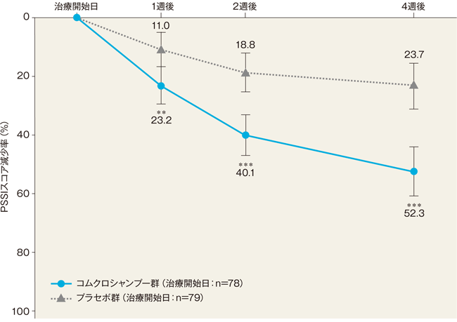 グラフ：PSSIスコア減少率