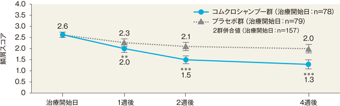 グラフ：皮膚所見の重症度スコア_鱗屑