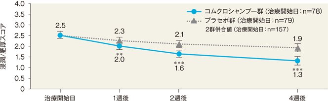 グラフ：皮膚所見の重症度スコア_浸潤／肥厚