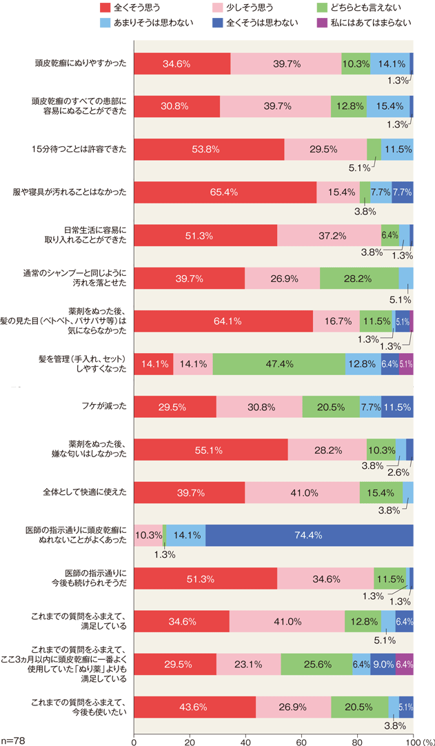 グラフ：コムクロシャンプーについて