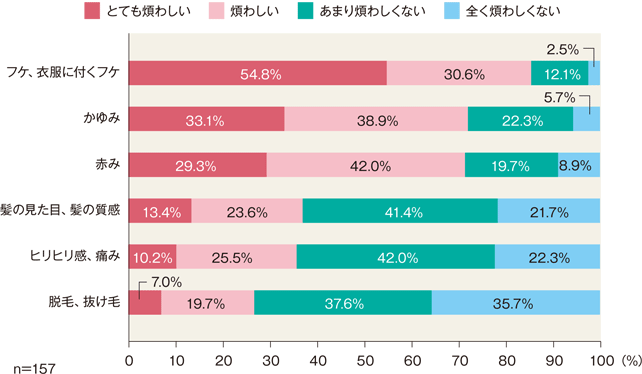 グラフ：頭皮疥癬の症状の煩わしさについて