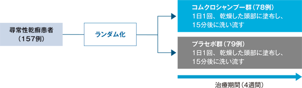 試験デザイン