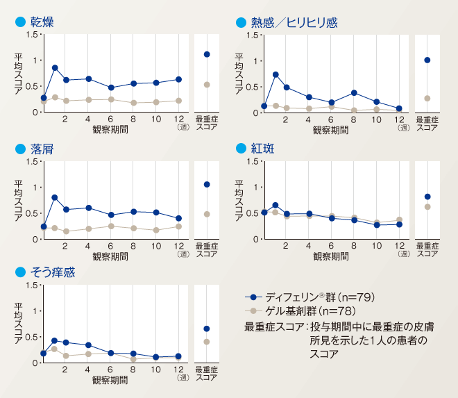 皮膚刺激スコア(平均値)の推移