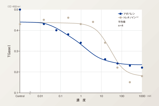 アダパレンの培養正常ヒト表皮角化細胞のTGaseⅠ発現抑制作用
