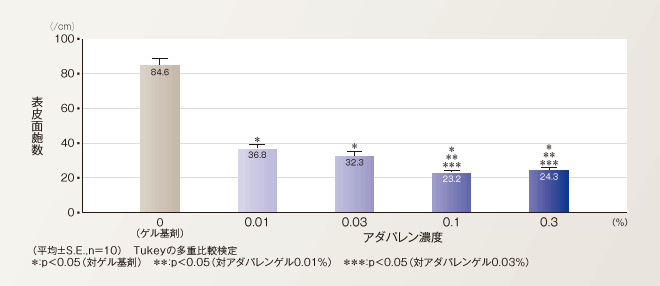 ライノマウスにおけるアダパレンゲル0.01～0.3％の面皰減少作用：表皮面皰数