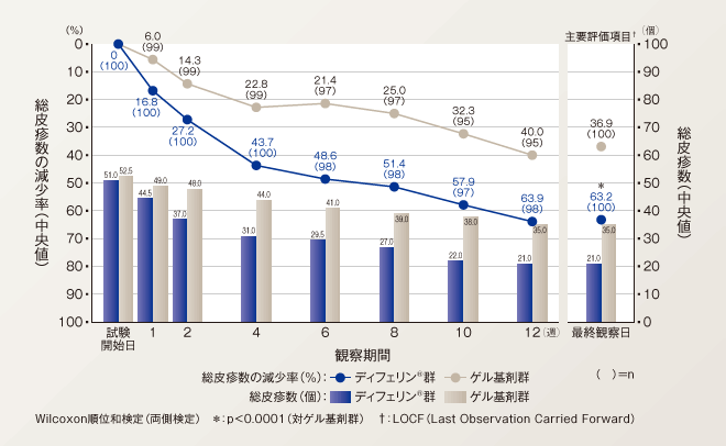 総皮疹に対する効果