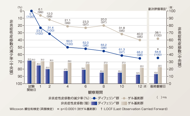 非炎症性皮疹に対する効果