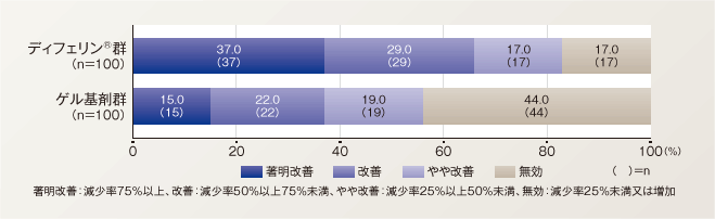 非炎症性皮疹数改善度