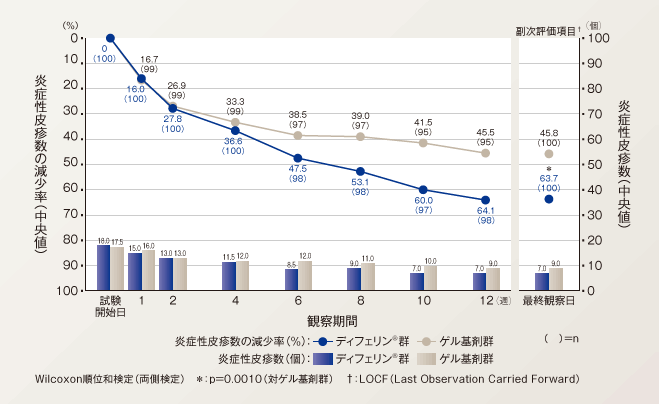 炎症性皮疹に対する効果