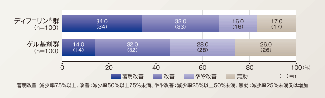 炎症性皮疹数改善度