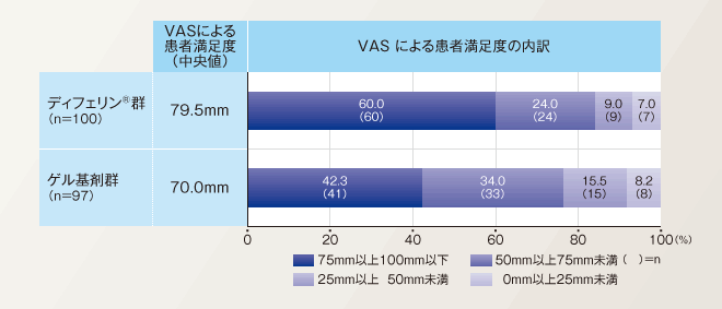 VASによる患者満足度