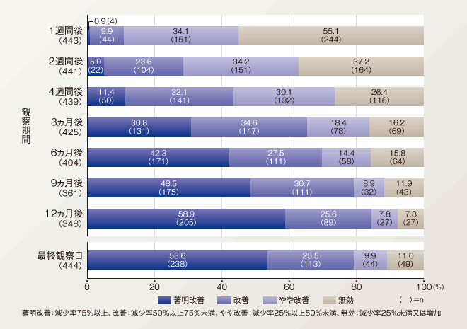 図：総皮疹数改善度